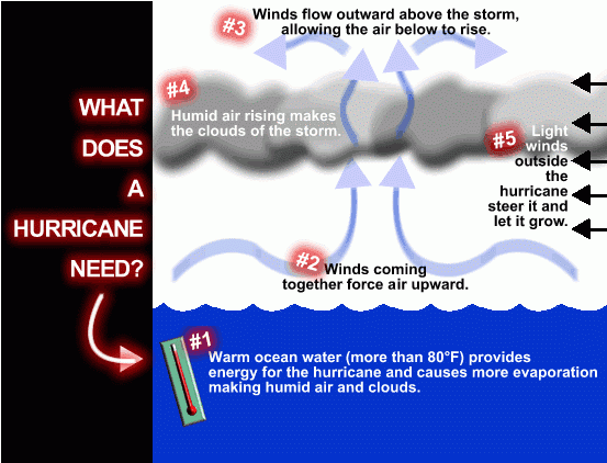 Illustration showing the factors essential to hurricane formation