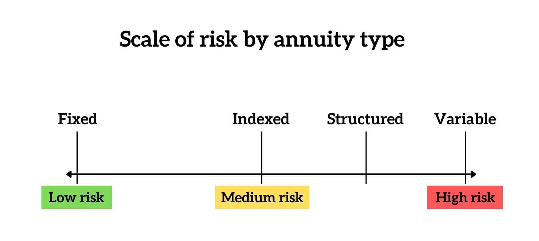 Visual representation of different annuity types and risks