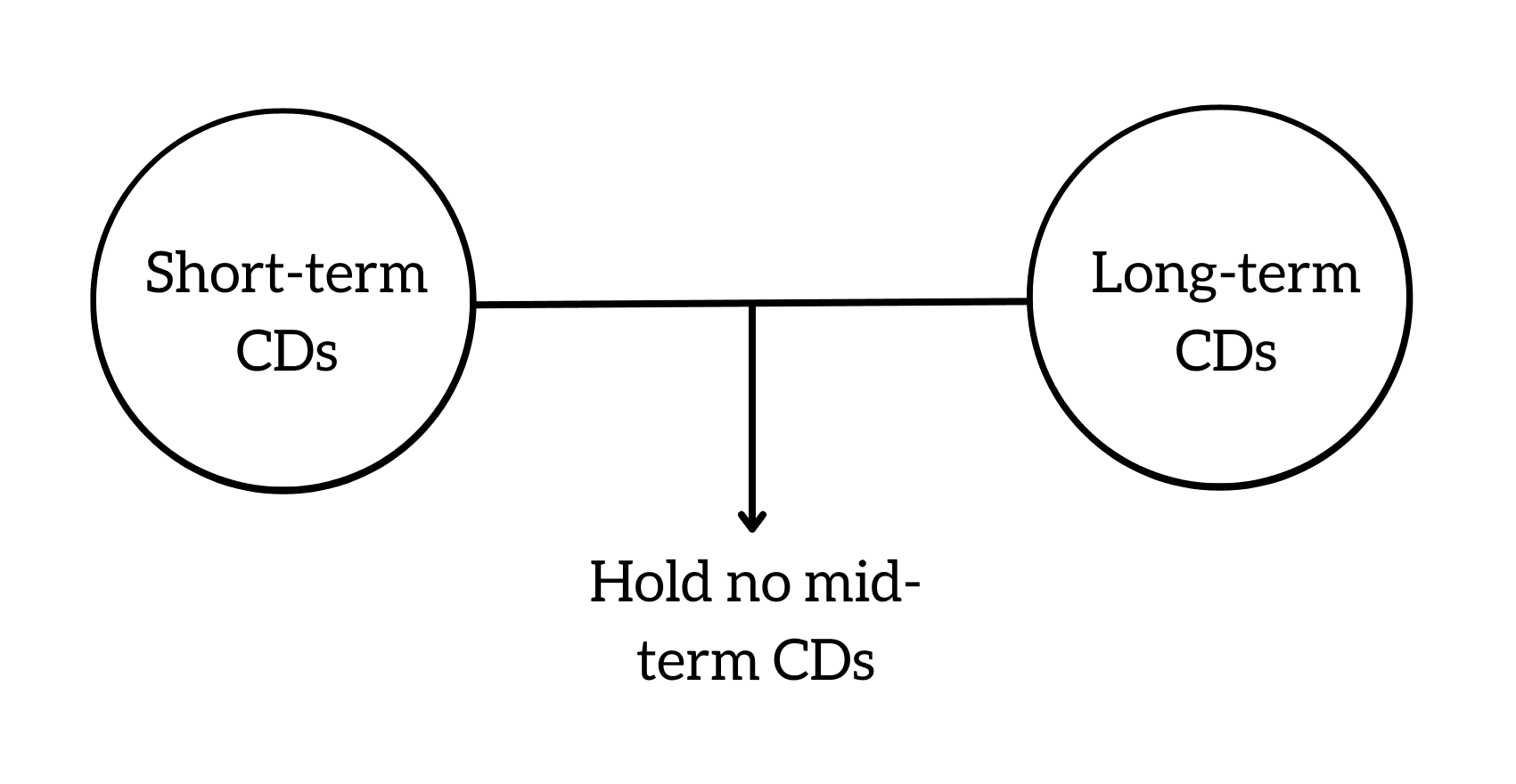 Diagram showing CD barbell strategy