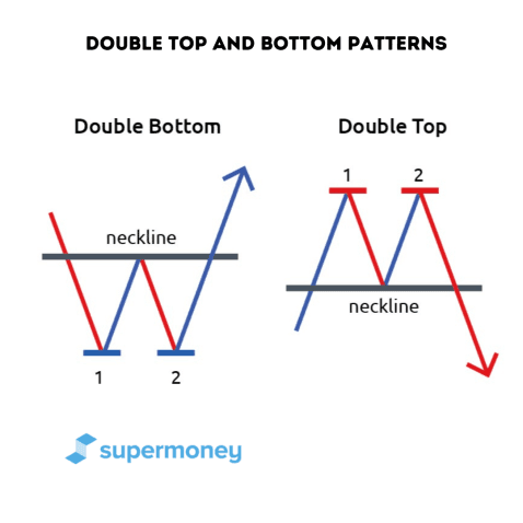 double top and bottom patterns