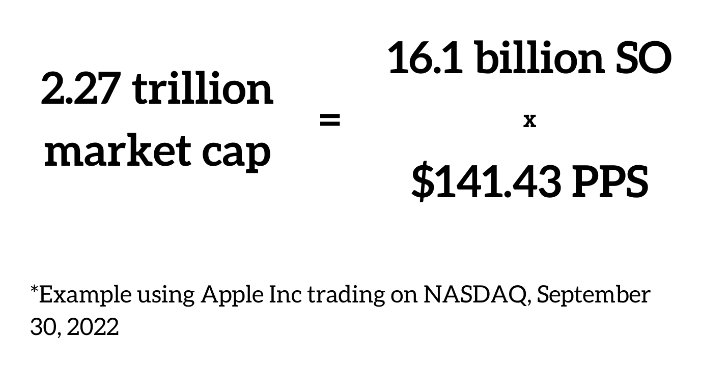 Example of market cap calculation using Apple Inc data