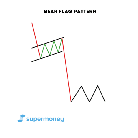 bear flag pattern