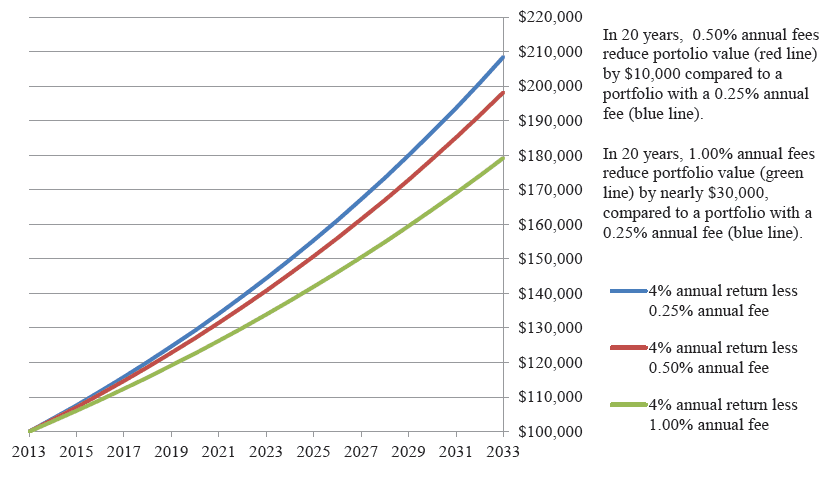 Chart of hypothetical investments with different expense ratios