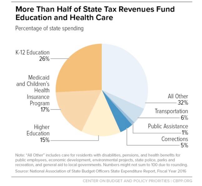 Pie chart demonstrating what state income taxes fund