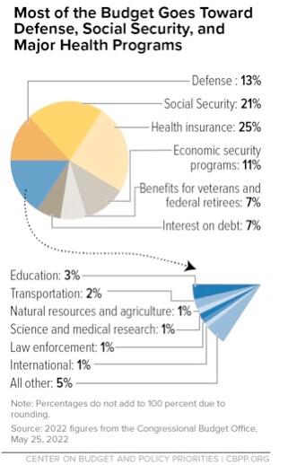 Pie chart demonstrating what federal income taxes fund