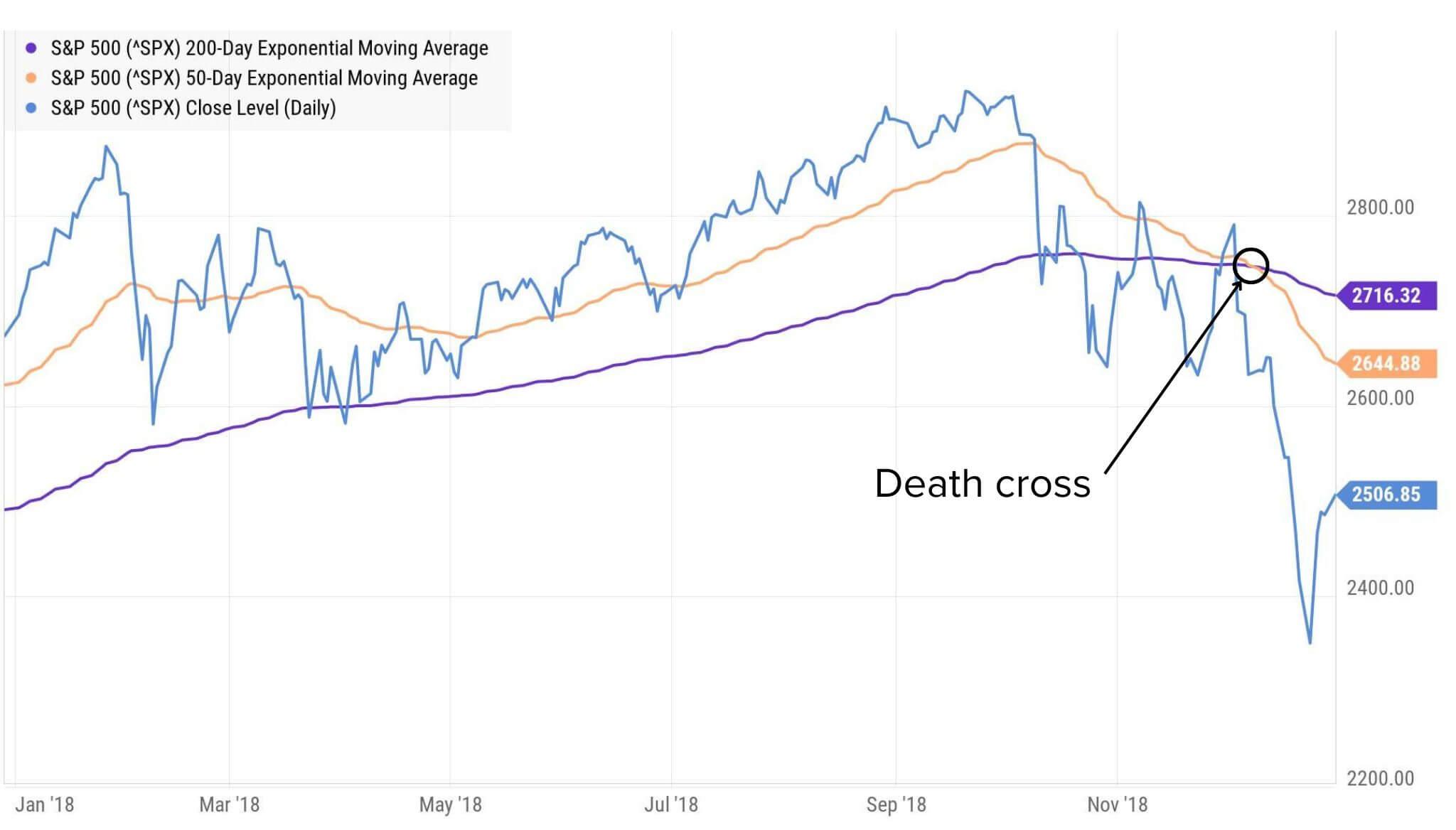 Example death cross from Dec. 2018