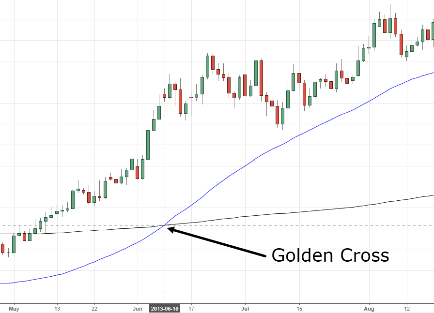 Golden crossing chart