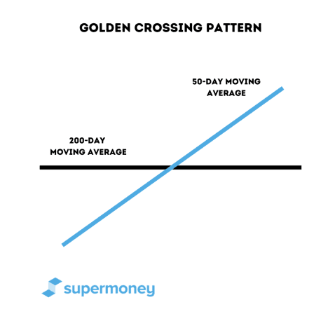 Golden crossing trading pattern