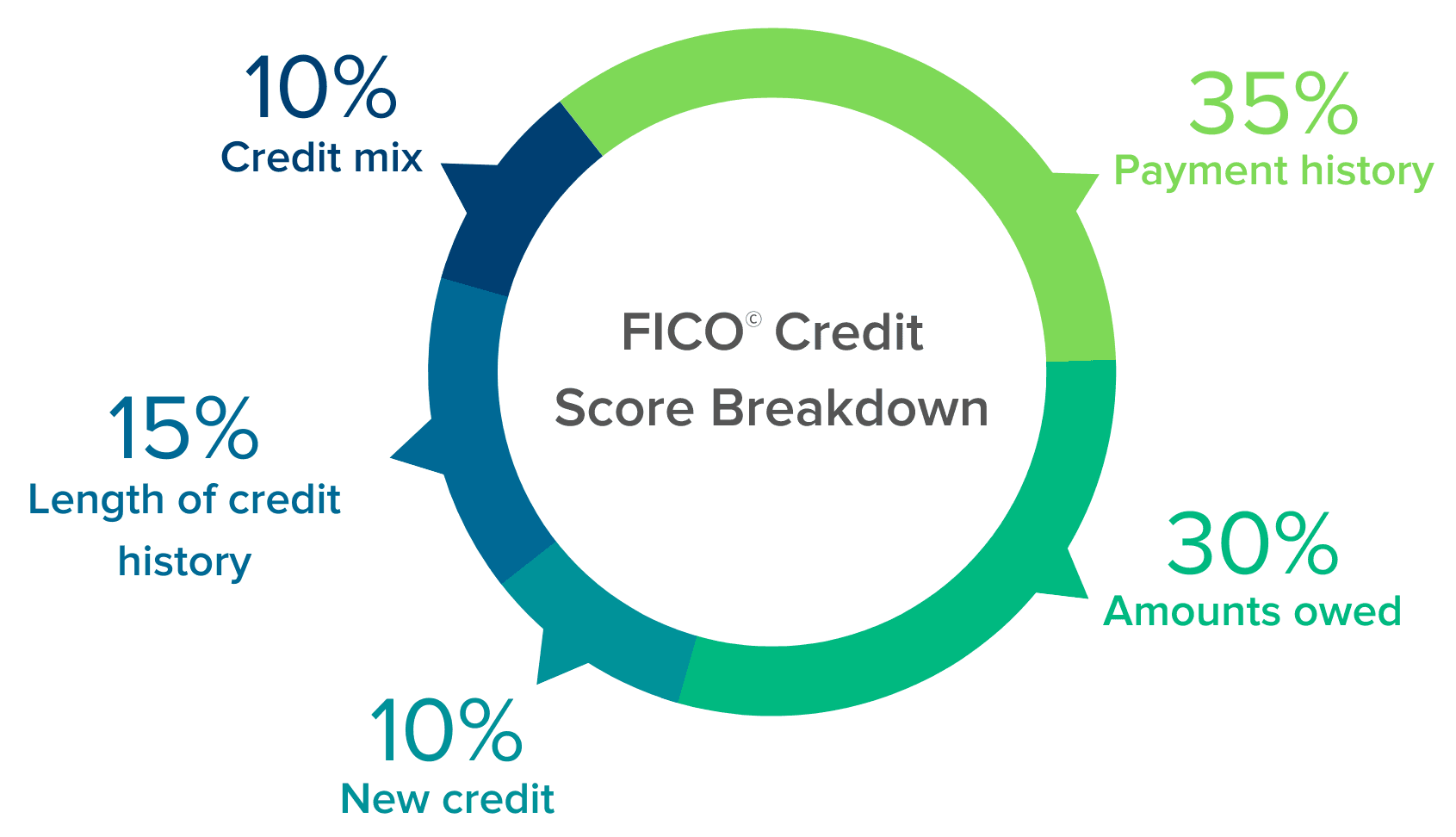 How FICO calculates credit scores