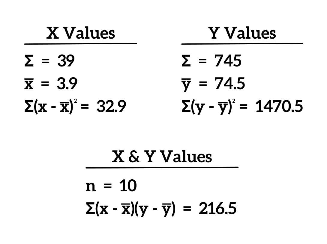 Values for the correlation coefficient