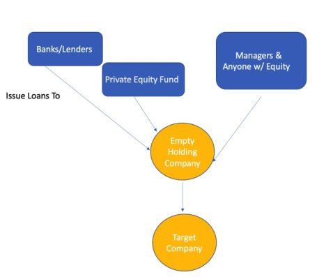 how a leveraged buyout works