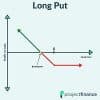 Long Put: Definition, How It Works, Examples and Pros/Cons Thumbnail