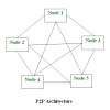 Peer-to-Peer (P2P) Services: Insights, Realities, and Notable Instances Thumbnail