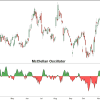 McClellan Oscillator: Definition, Calculation, and Practical Applications Thumbnail