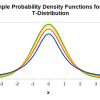 Understanding the T-Distribution: Examples and Applications Thumbnail