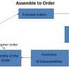 Assemble-to-Order (ATO): Definition, Benefits, and Applications Thumbnail