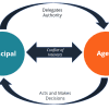Principal-Agent Relationship: Understanding, Examples, and Benefits Thumbnail