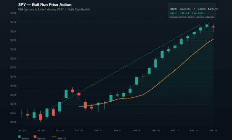 SPY price action chart for the mid-January to late-February 2017 bull run