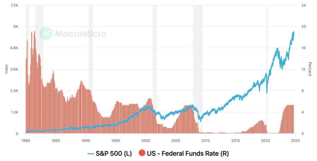 S&P 500 vs Federal Funds Rate