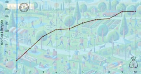 Thumbnail for Blog Article: The Rich Live Up to 15 Years Longer -- Here's How You Can Close The Gap