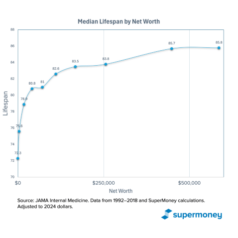 Wealth and longevity