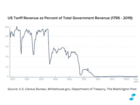 Thumbnail for Blog Article: Assessing the History and Impacts of U.S. Tariffs