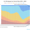 Historical Mortgage Rates Chart (2013-2024) & What It Means for Homebuyers Thumbnail