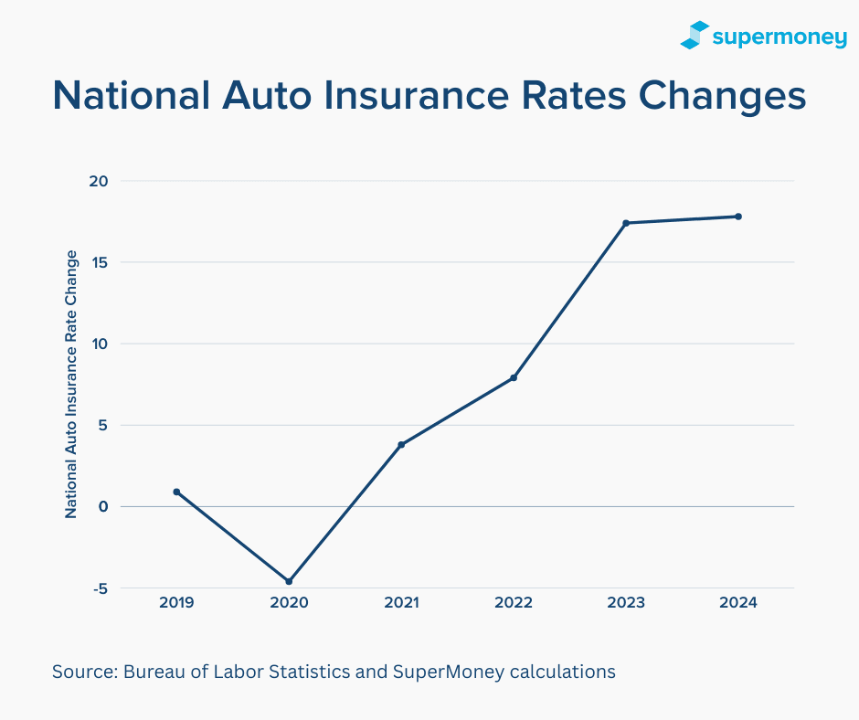 auto insurance rates by year