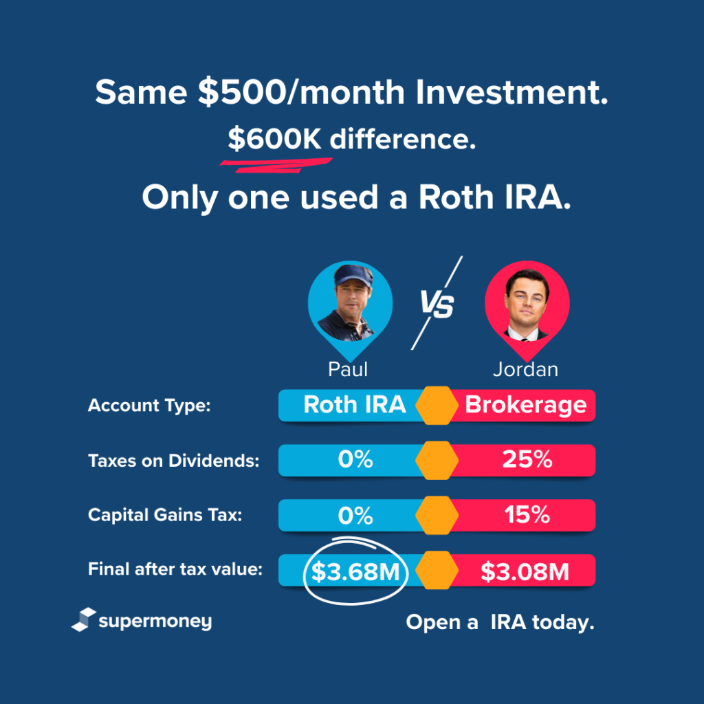 Roth IRA vs. Traditional IRA vs. Brokerage Account: Which is Right for ...