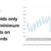 Record Number of Households Only Making Minimum Payments as Delinquencies Rise Thumbnail