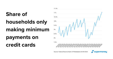 Thumbnail for Blog Article: Record Number of Households Only Making Minimum Payments as Delinquencies Rise