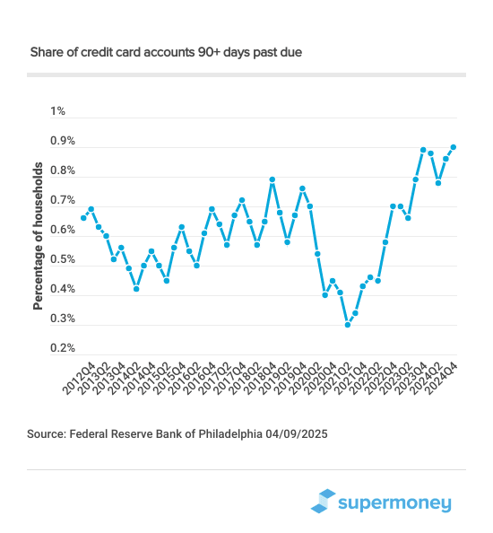 credit card accounts more than 90 days past due