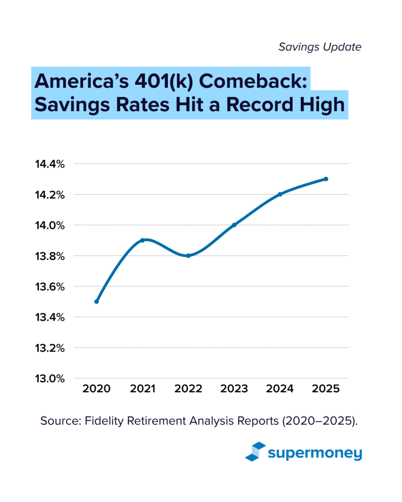 The Rise of 401(k) Contribution Rates (2020–2025)