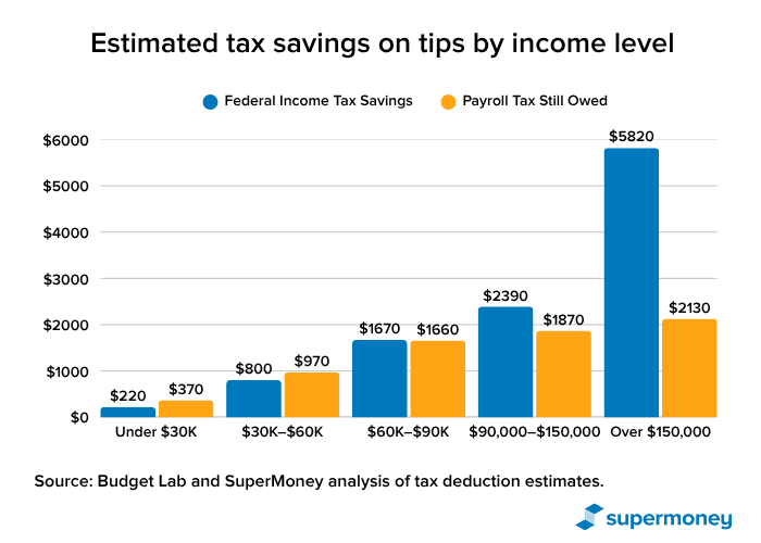 “No Tax on Tips”? Not Quite — Here’s What You’ll Still Pay