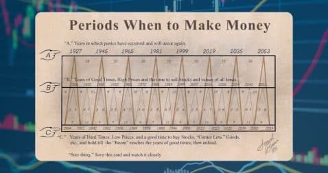 Thumbnail for Blog Article: The Market Myth That Won’t Die: What the Benner Cycle Really Tells Us