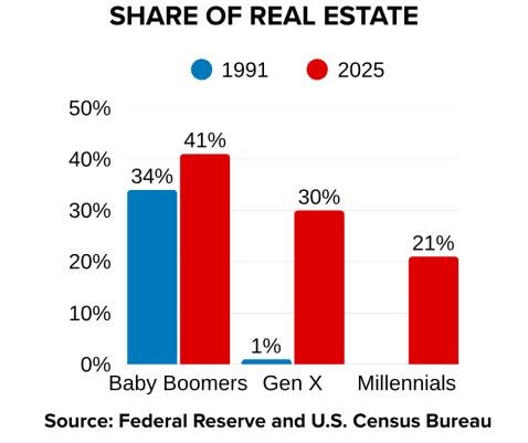 share of real estate by generation