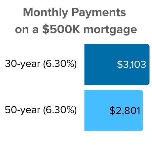 Monthly payments 30 year vs 50 year