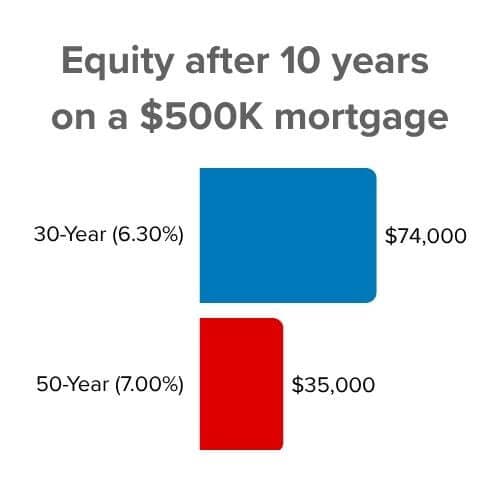 Equity after 10 years on a $500K mortgage