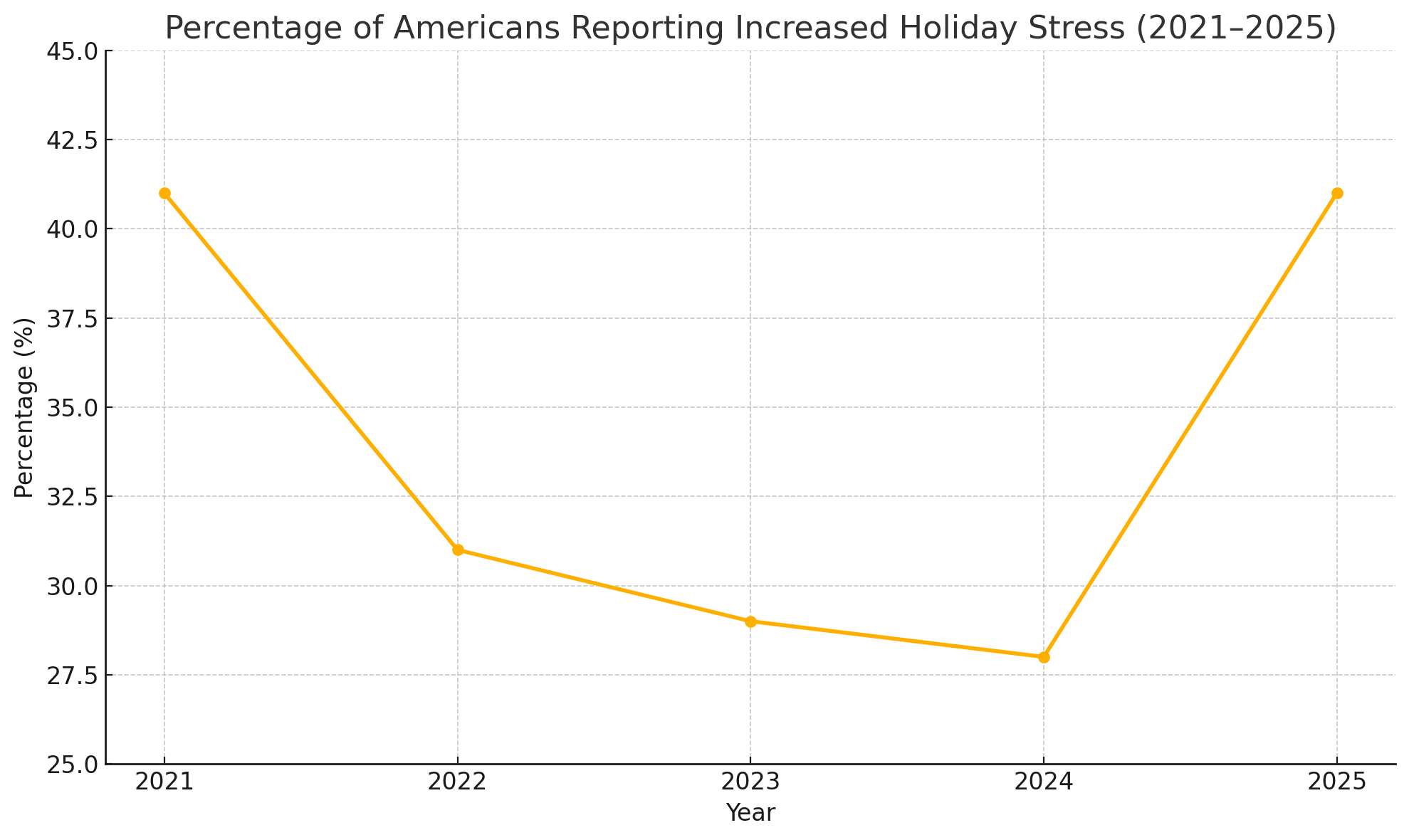 Percentage of Americans with financial stress about the Holidays