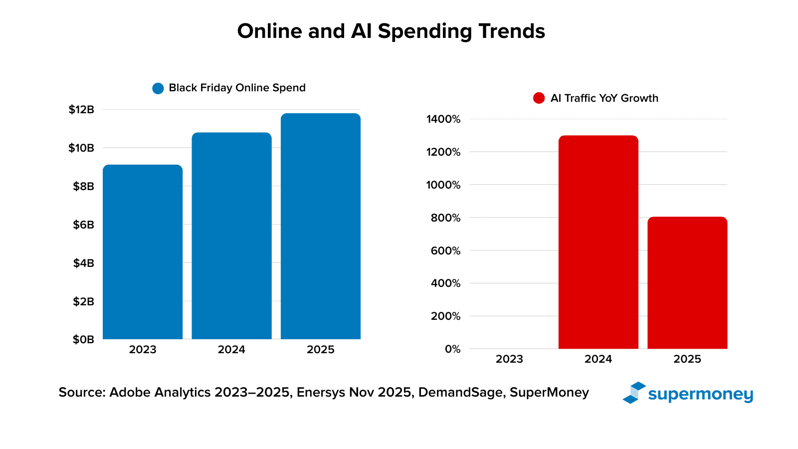 Spending Trends AI Online