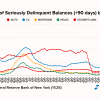 90-Day Delinquencies Are Surging in 2025 —Here’s What Every Borrower Should Know Thumbnail
