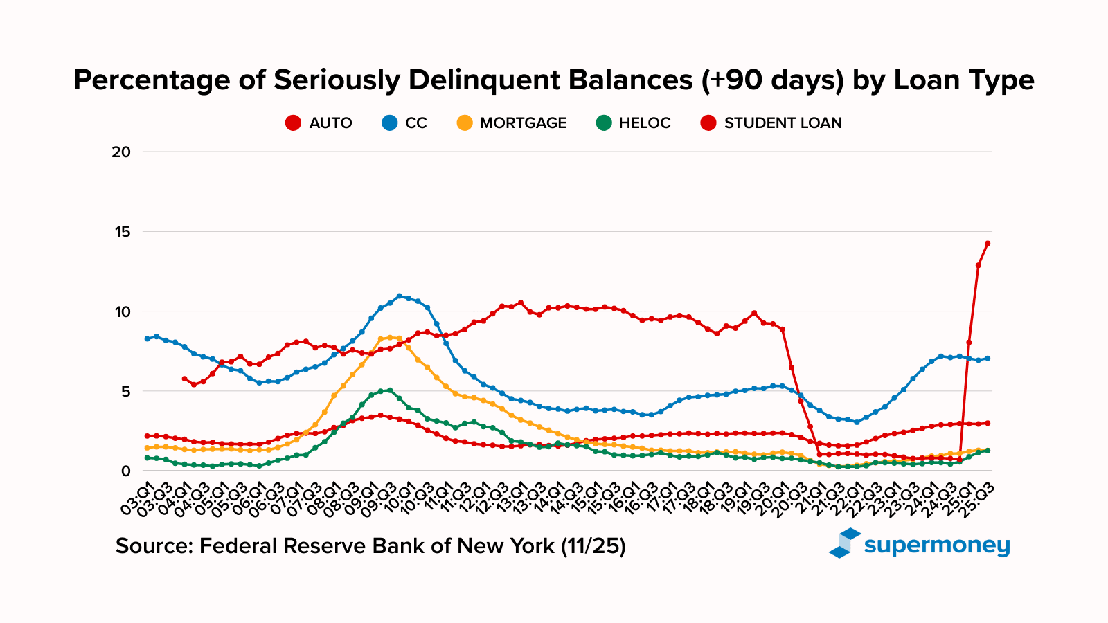 Seriously Delinquency Rates by loan type