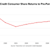 Subprime Credit Returns to Pre-Pandemic Levels: More Than One in Four Americans Is Now Non-Prime Thumbnail