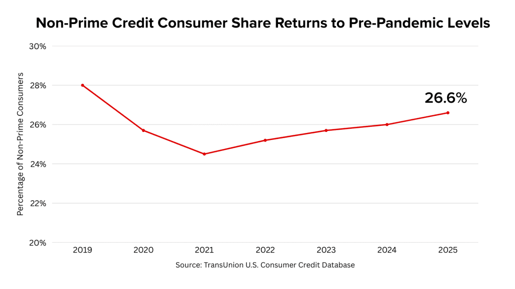 non prime credit returns to pre-pandemic levels