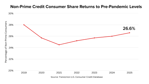 Thumbnail for Blog Article: Subprime Credit Returns to Pre-Pandemic Levels: More Than One in Four Americans Is Now Non-Prime