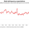 Debt Stress Is Rising: Americans Expect Missed Payments at Decade Highs Thumbnail