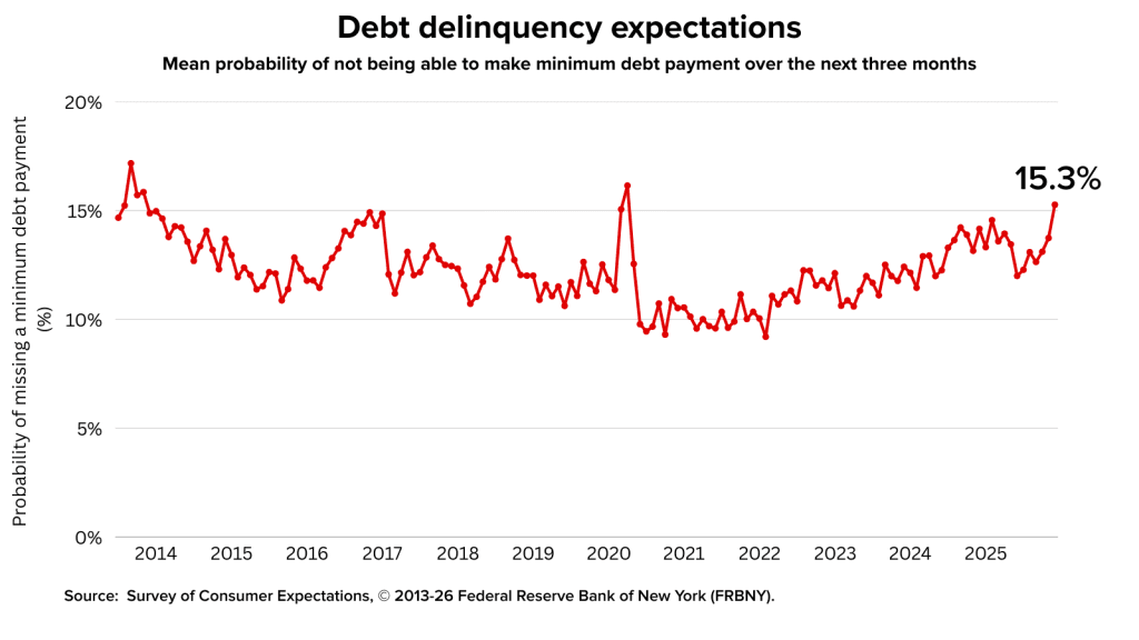 debt delinquency expectations (2)