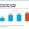 Americans Fear Running Out of Money More Than Death. The Real Problem Isn't What You Think. Thumbnail