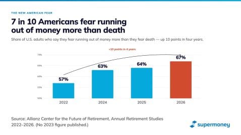 Thumbnail for Blog Article: Americans Fear Running Out of Money More Than Death. The Real Problem Isn't What You Think.