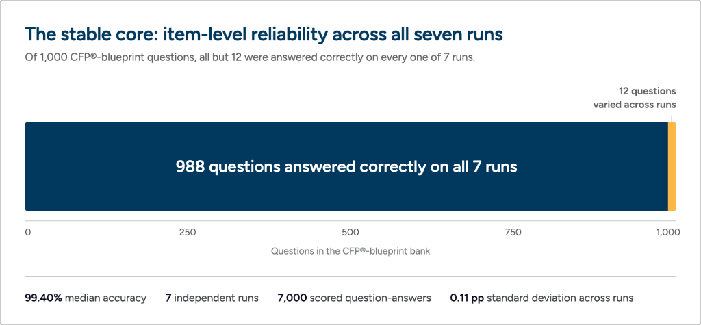 Stacked bar chart showing 988 of 1,000 benchmark questions were answered correctly on all seven runs, with 12 questions varying across runs